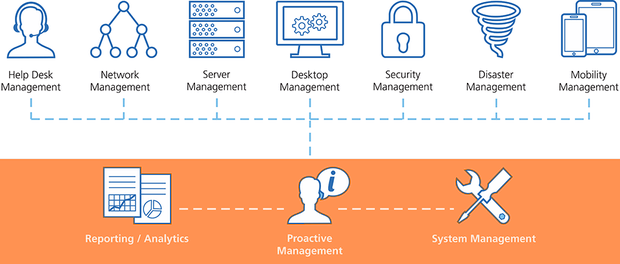 Aunix Managed IT Services